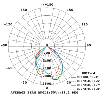 泛光燈FS360配光曲線